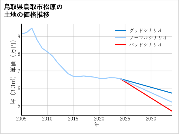鳥取県鳥取市松原の土地価格推移