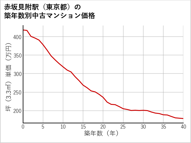 赤坂見附駅（東京都）の築年数別の中古マンション坪単価
