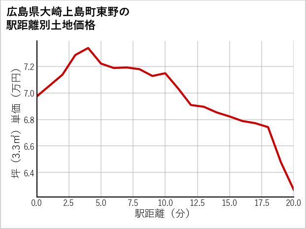 広島県大崎上島町東野の徒歩距離別の土地坪単価