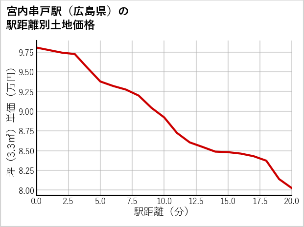 宮内串戸駅（広島県）の徒歩距離別の土地坪単価