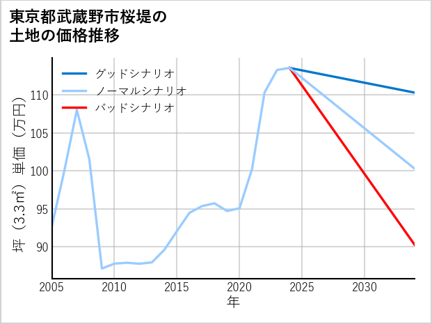 東京都武蔵野市桜堤の土地価格推移