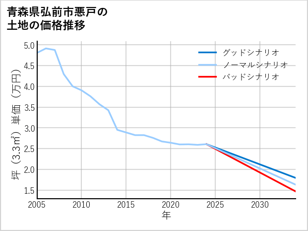 青森県弘前市悪戸の土地価格推移