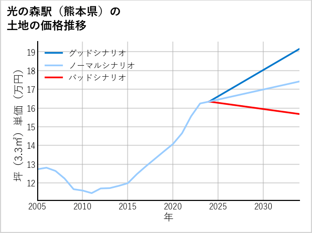 光の森駅（熊本県）の土地価格推移