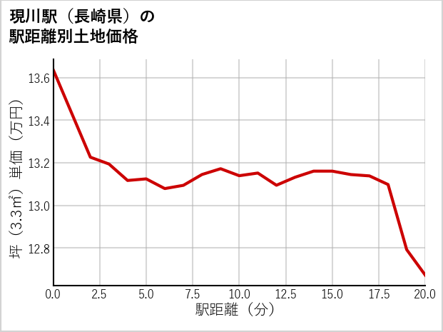 現川駅（長崎県）の徒歩距離別の土地坪単価