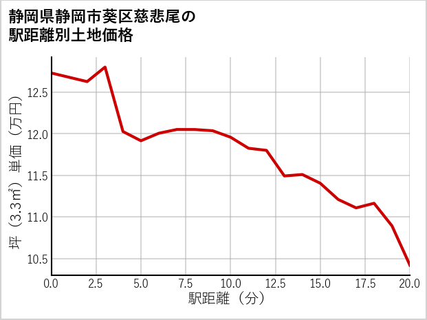 静岡県静岡市葵区慈悲尾の徒歩距離別の土地坪単価