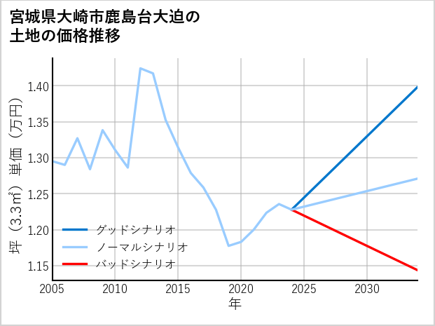 宮城県大崎市鹿島台大迫の土地価格推移