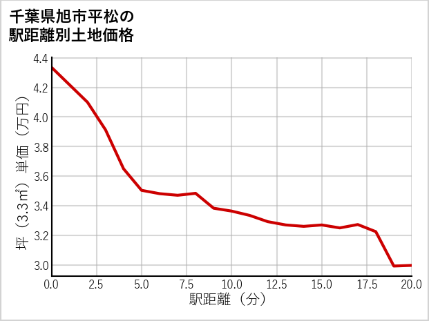 千葉県旭市平松の徒歩距離別の土地坪単価