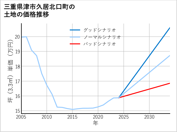 三重県津市久居北口町の土地価格推移