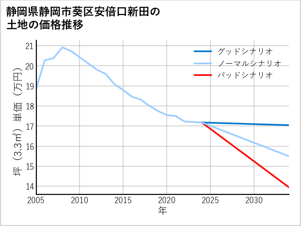 静岡県静岡市葵区安倍口新田の土地価格推移
