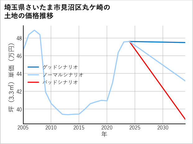 埼玉県さいたま市見沼区丸ケ崎の土地価格推移