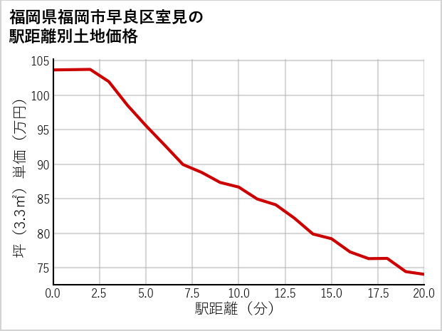 福岡県福岡市早良区室見の徒歩距離別の土地坪単価