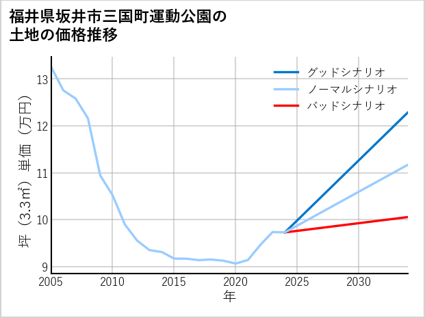 福井県坂井市三国町運動公園の土地価格推移