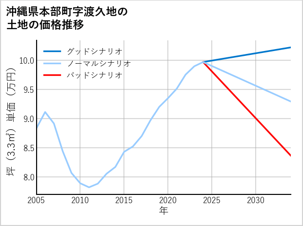 沖縄県本部町渡久地の土地価格推移