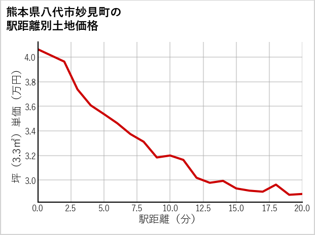 熊本県八代市妙見町の徒歩距離別の土地坪単価