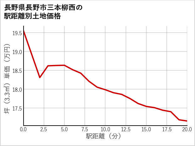 長野県長野市三本柳西の徒歩距離別の土地坪単価