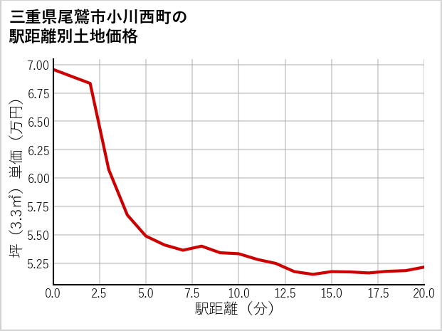 三重県尾鷲市小川西町の徒歩距離別の土地坪単価