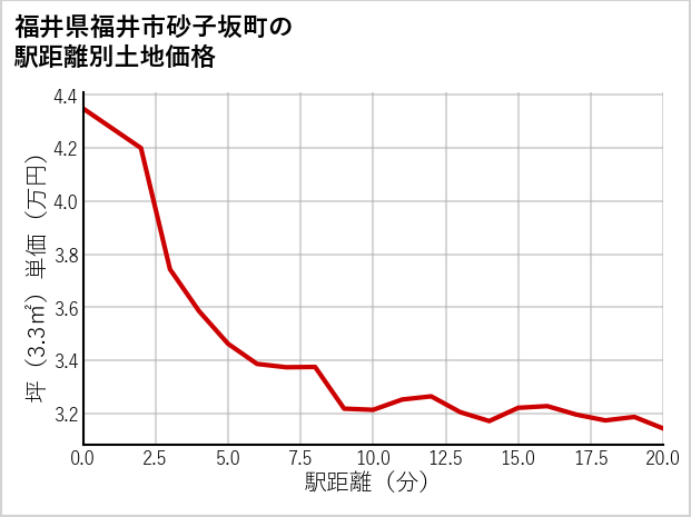 福井県福井市砂子坂町の徒歩距離別の土地坪単価