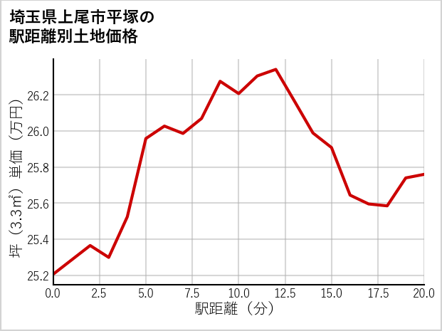埼玉県上尾市平塚の徒歩距離別の土地坪単価