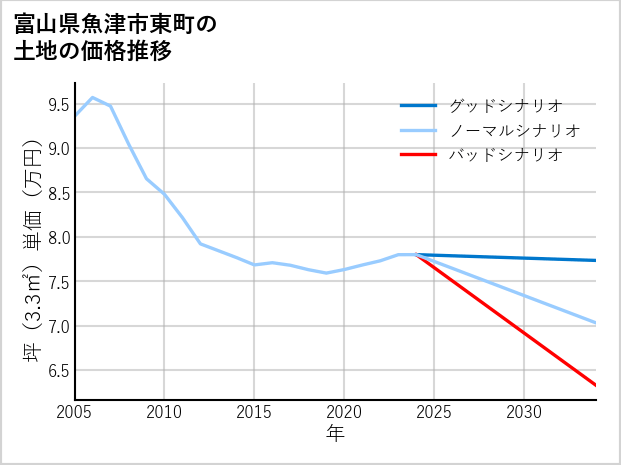 富山県魚津市東町の土地価格推移
