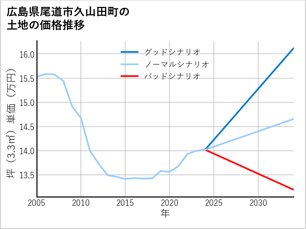 広島県尾道市久山田町の土地価格推移