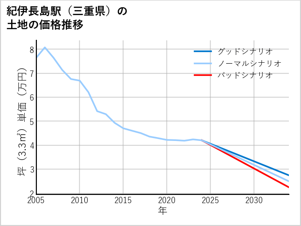 紀伊長島駅（三重県）の土地価格推移