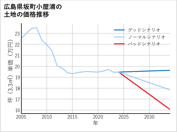 広島県坂町小屋浦の土地価格推移