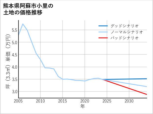 熊本県阿蘇市小里の土地価格推移