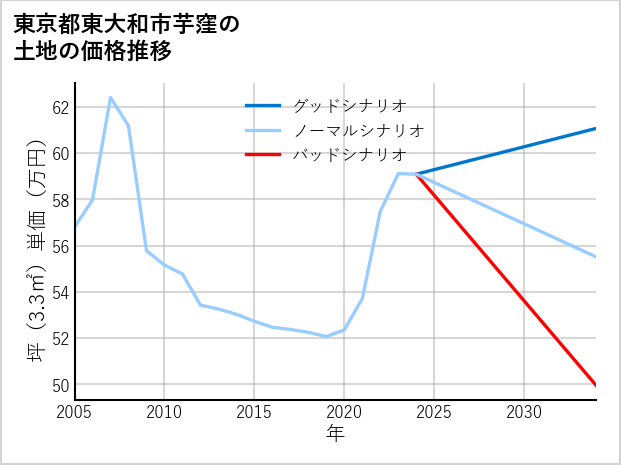 東京都東大和市芋窪の土地価格推移