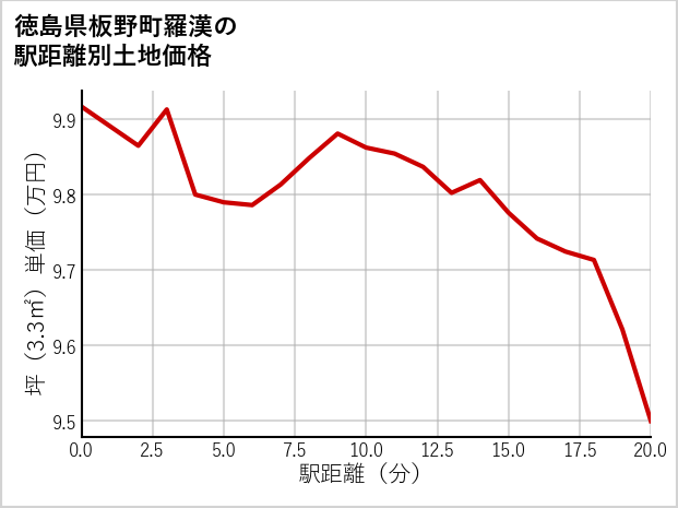 徳島県板野町羅漢の徒歩距離別の土地坪単価