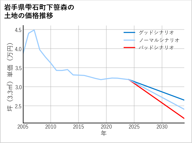 岩手県雫石町下笹森の土地価格推移