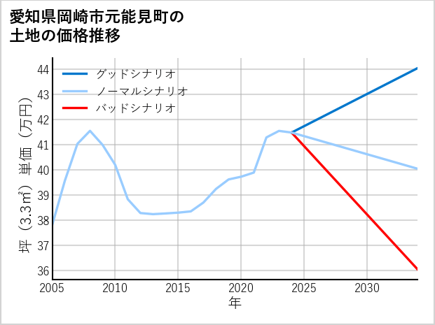 愛知県岡崎市元能見町の土地価格推移
