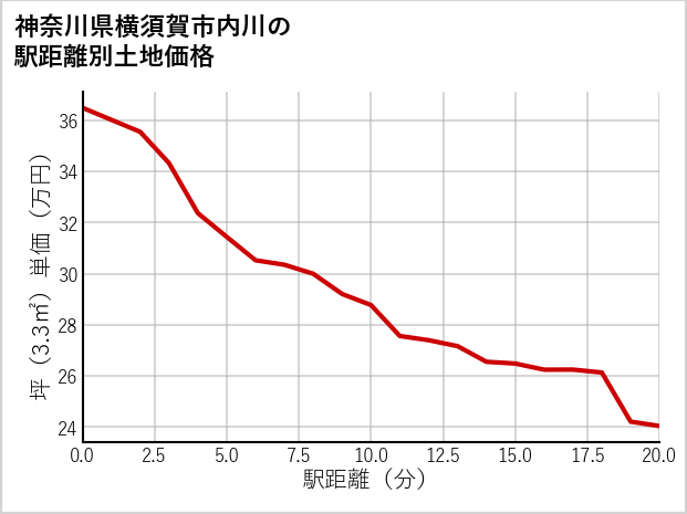 神奈川県横須賀市内川の徒歩距離別の土地坪単価