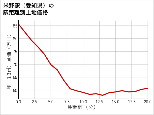 米野駅（愛知県）の徒歩距離別の土地坪単価