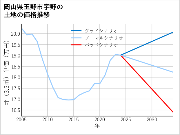 岡山県玉野市宇野の土地価格推移