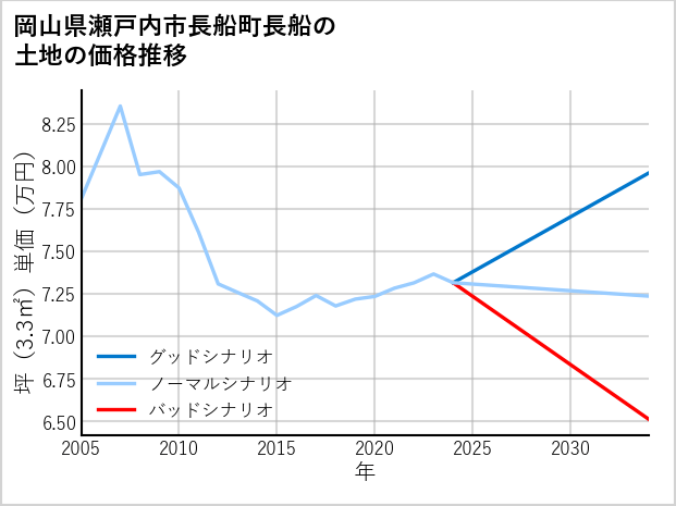 岡山県瀬戸内市長船町長船の土地価格推移