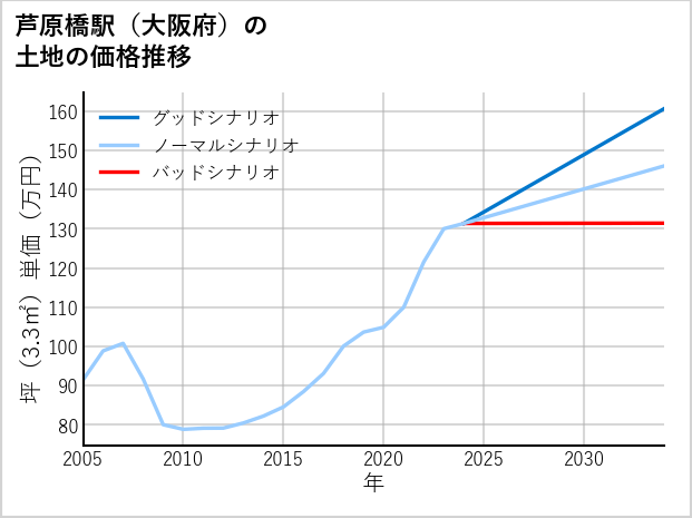 芦原橋駅（大阪府）の土地価格推移