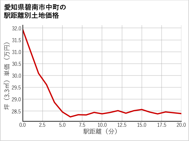 愛知県碧南市中町の徒歩距離別の土地坪単価