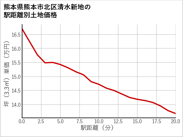 熊本県熊本市北区清水新地の徒歩距離別の土地坪単価