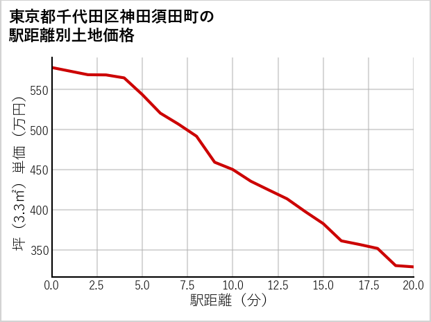 東京都千代田区神田須田町の徒歩距離別の土地坪単価