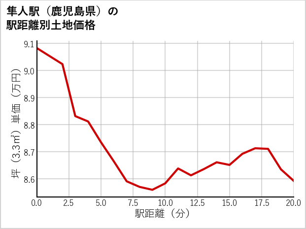隼人駅（鹿児島県）の徒歩距離別の土地坪単価