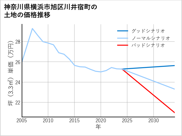 神奈川県横浜市旭区川井宿町の土地価格推移