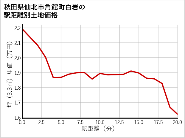 秋田県仙北市角館町白岩の徒歩距離別の土地坪単価