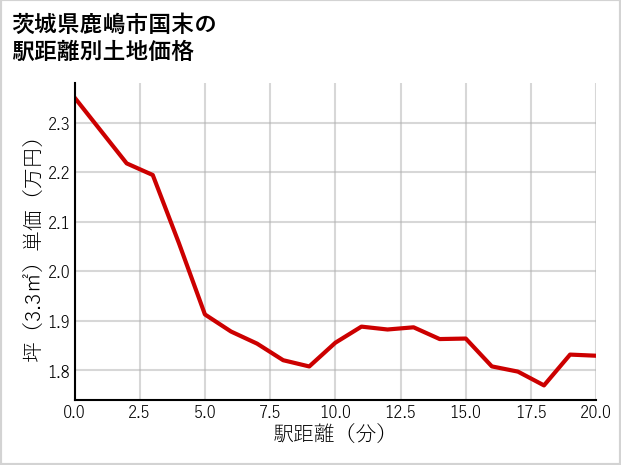 茨城県鹿嶋市国末の徒歩距離別の土地坪単価