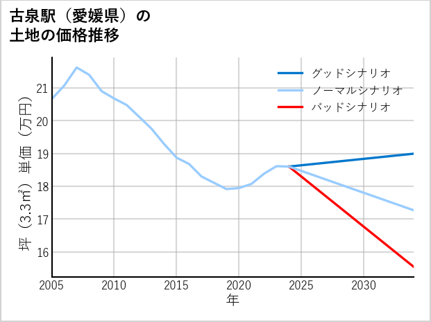 古泉駅（愛媛県）の土地価格推移
