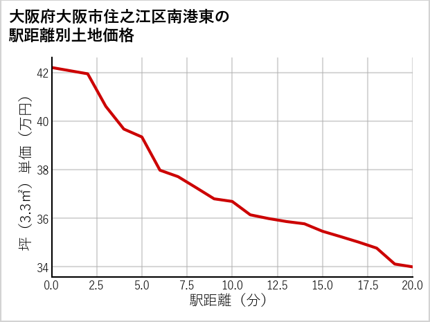 大阪府大阪市住之江区南港東の徒歩距離別の土地坪単価