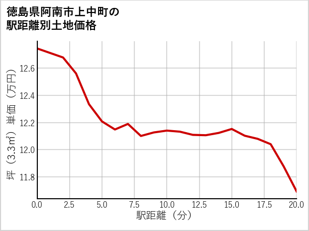 徳島県阿南市上中町の徒歩距離別の土地坪単価