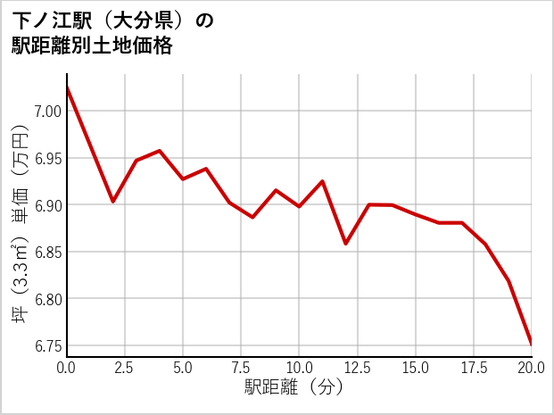 下ノ江駅（大分県）の徒歩距離別の土地坪単価