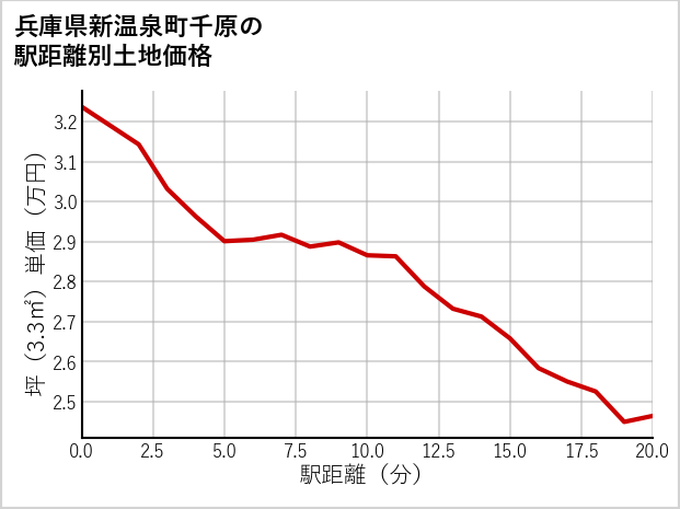 兵庫県新温泉町千原の徒歩距離別の土地坪単価