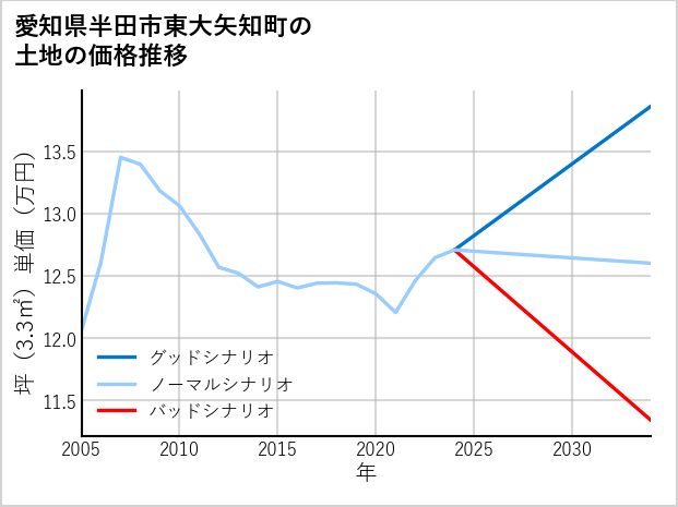 愛知県半田市東大矢知町の土地価格推移