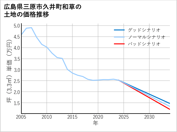 広島県三原市久井町和草の土地価格推移